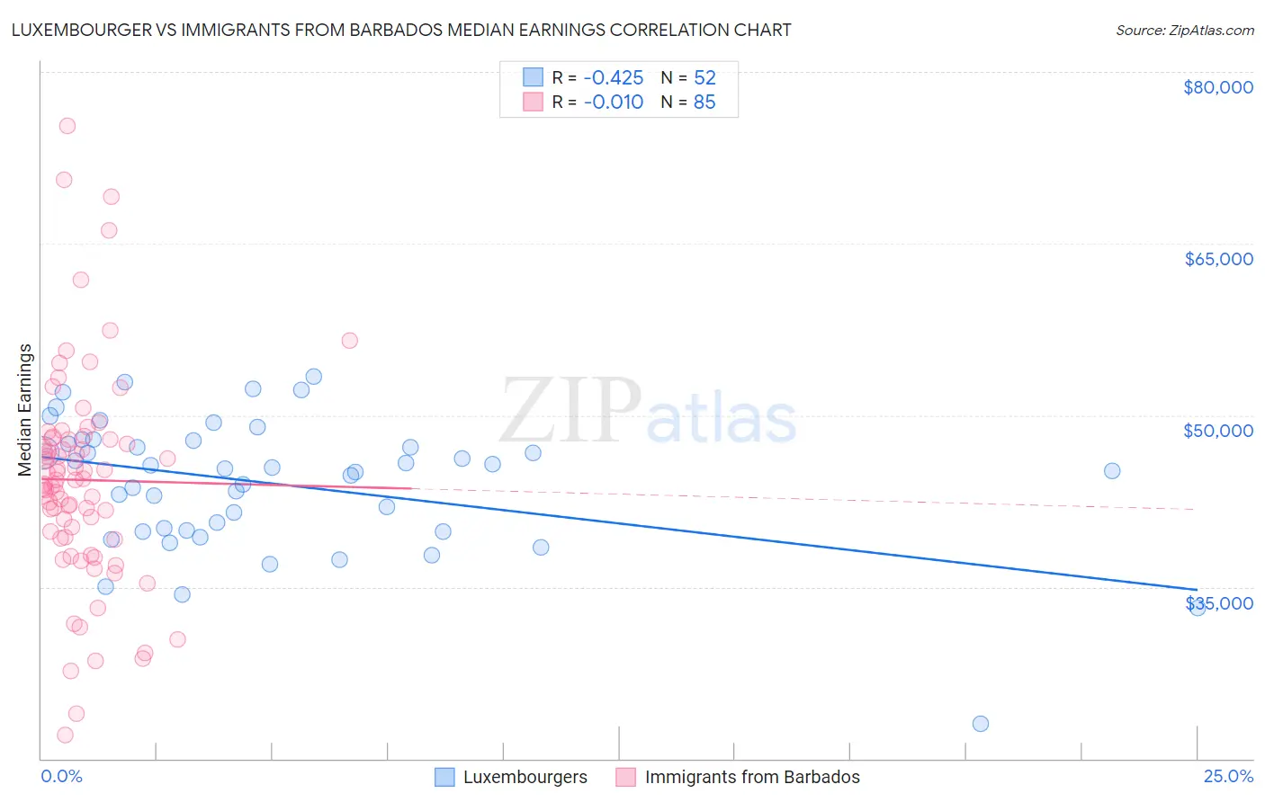 Luxembourger vs Immigrants from Barbados Median Earnings