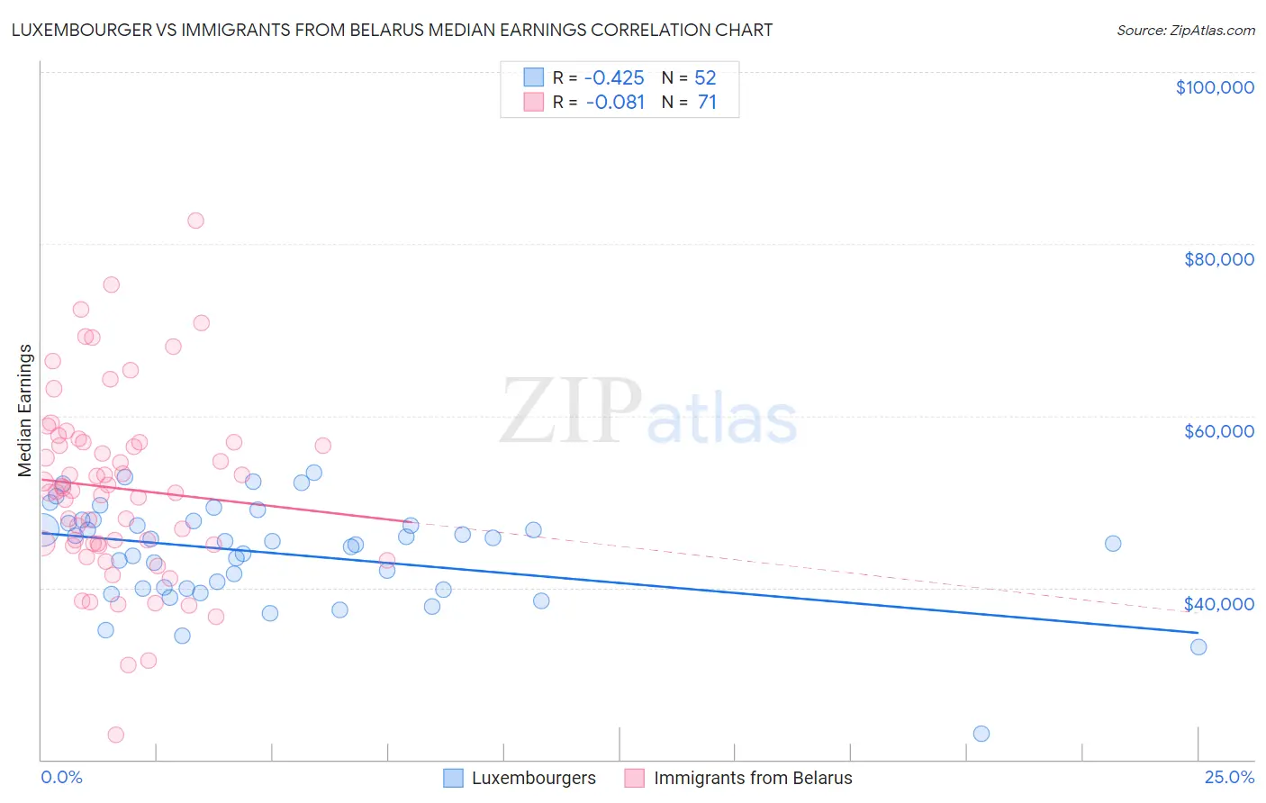 Luxembourger vs Immigrants from Belarus Median Earnings