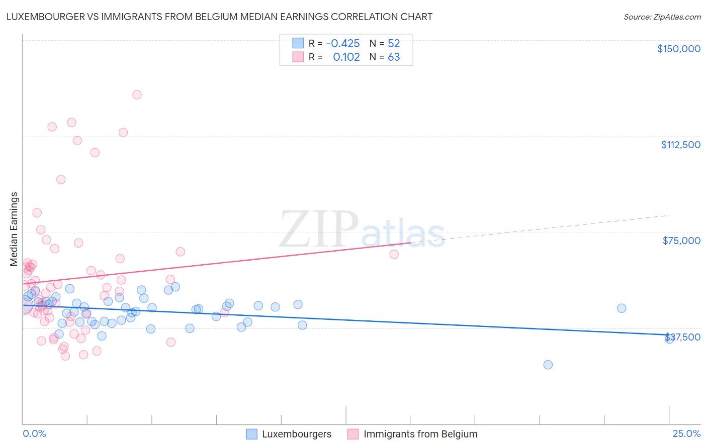 Luxembourger vs Immigrants from Belgium Median Earnings