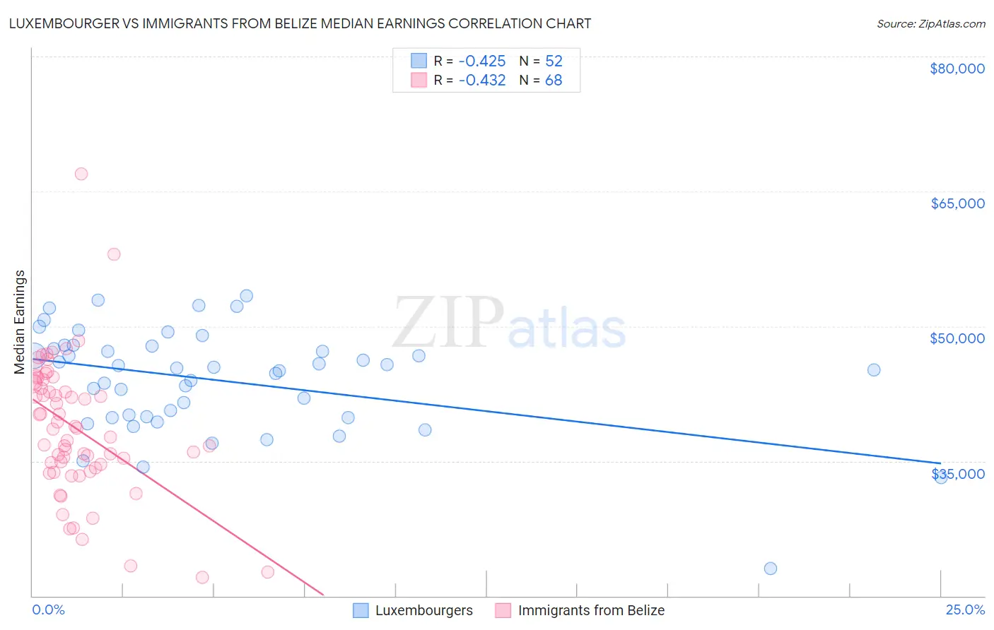 Luxembourger vs Immigrants from Belize Median Earnings