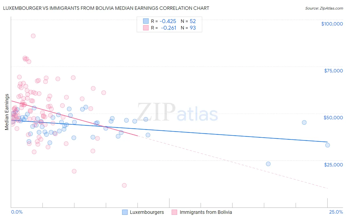 Luxembourger vs Immigrants from Bolivia Median Earnings