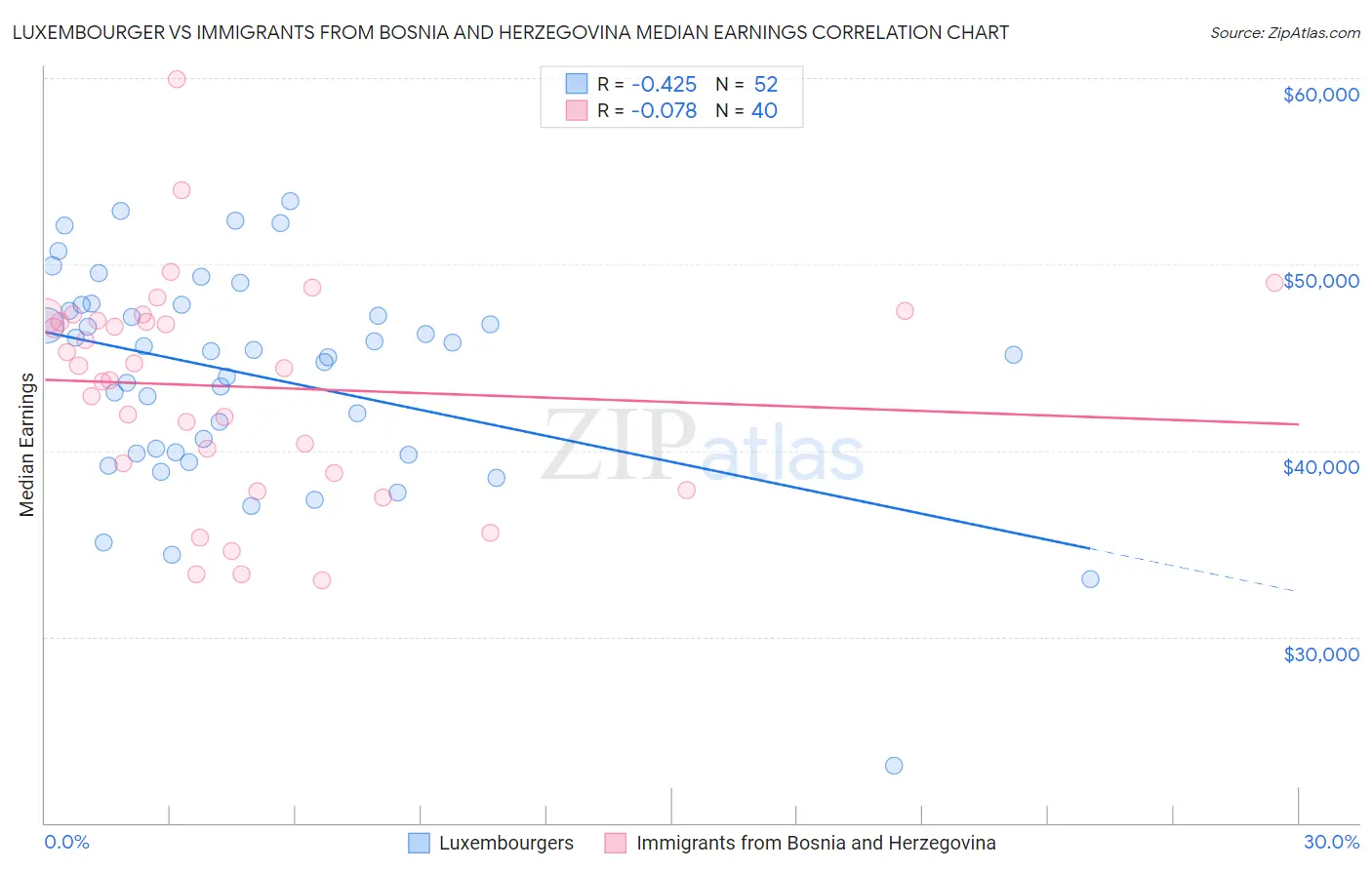 Luxembourger vs Immigrants from Bosnia and Herzegovina Median Earnings