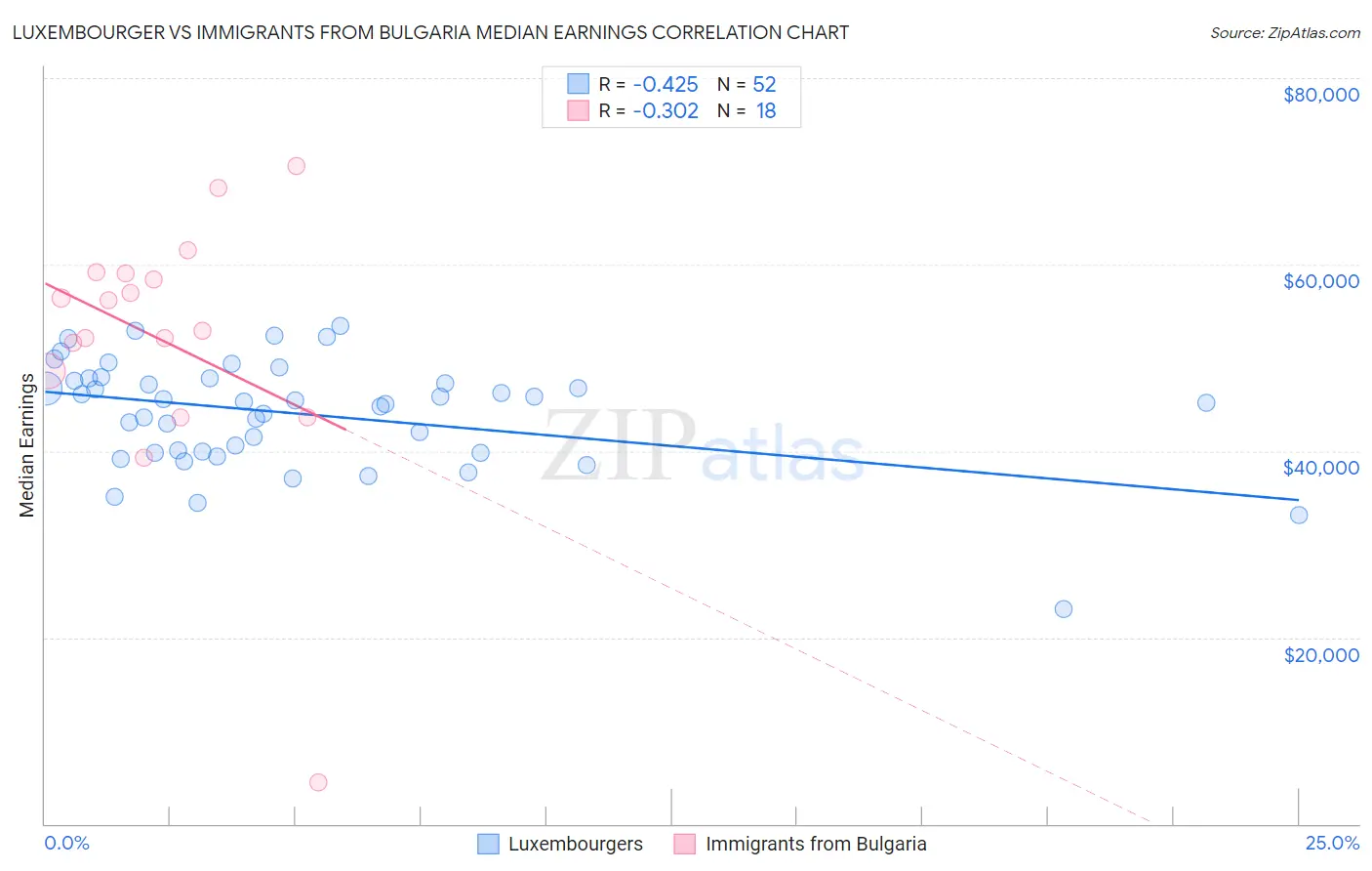 Luxembourger vs Immigrants from Bulgaria Median Earnings