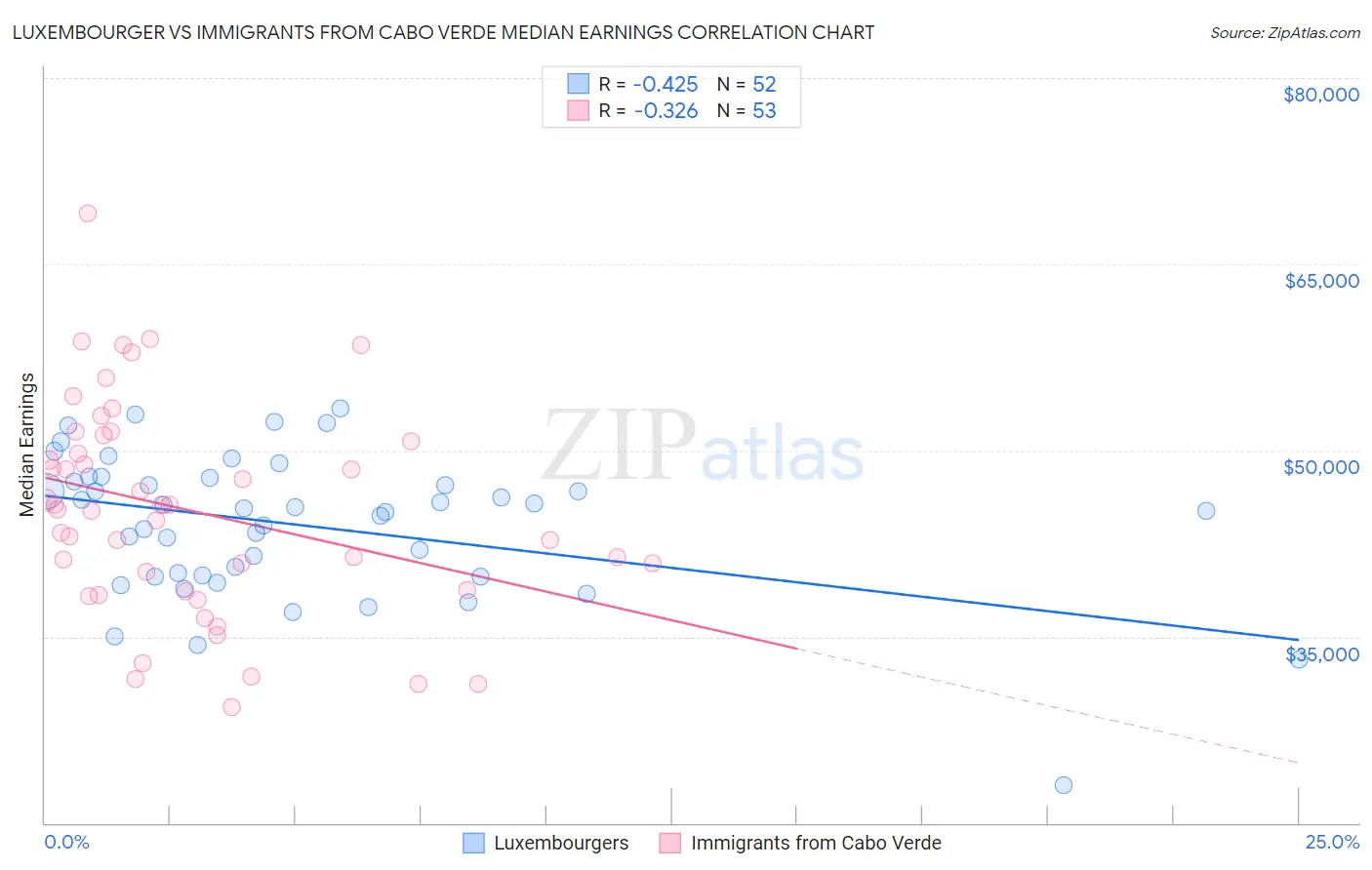 Luxembourger vs Immigrants from Cabo Verde Median Earnings
