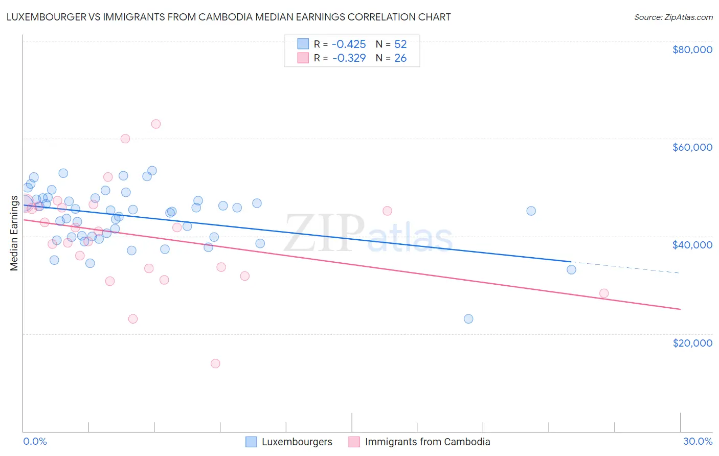 Luxembourger vs Immigrants from Cambodia Median Earnings