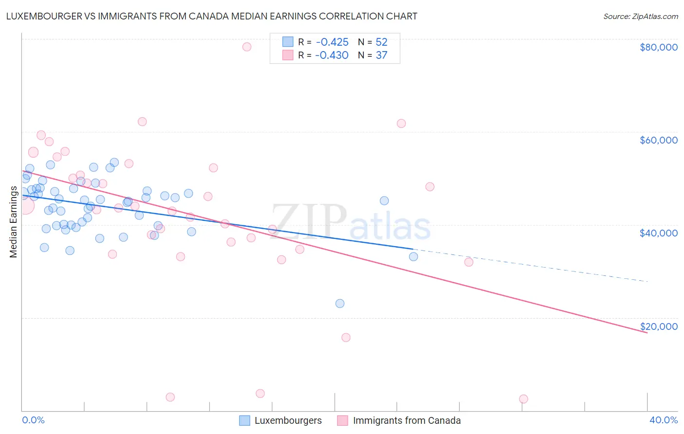 Luxembourger vs Immigrants from Canada Median Earnings