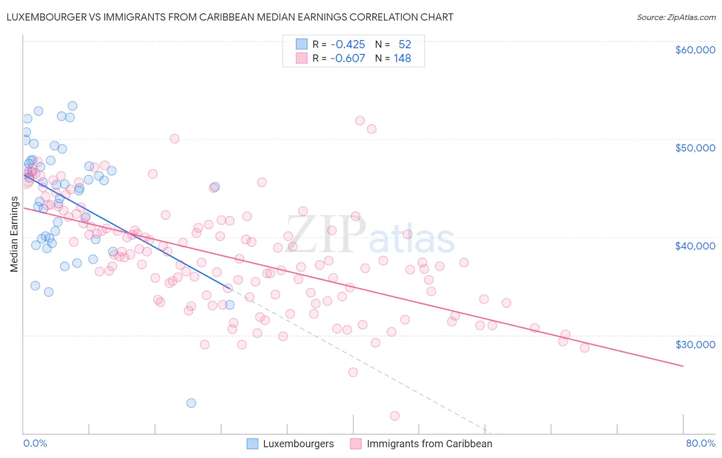 Luxembourger vs Immigrants from Caribbean Median Earnings