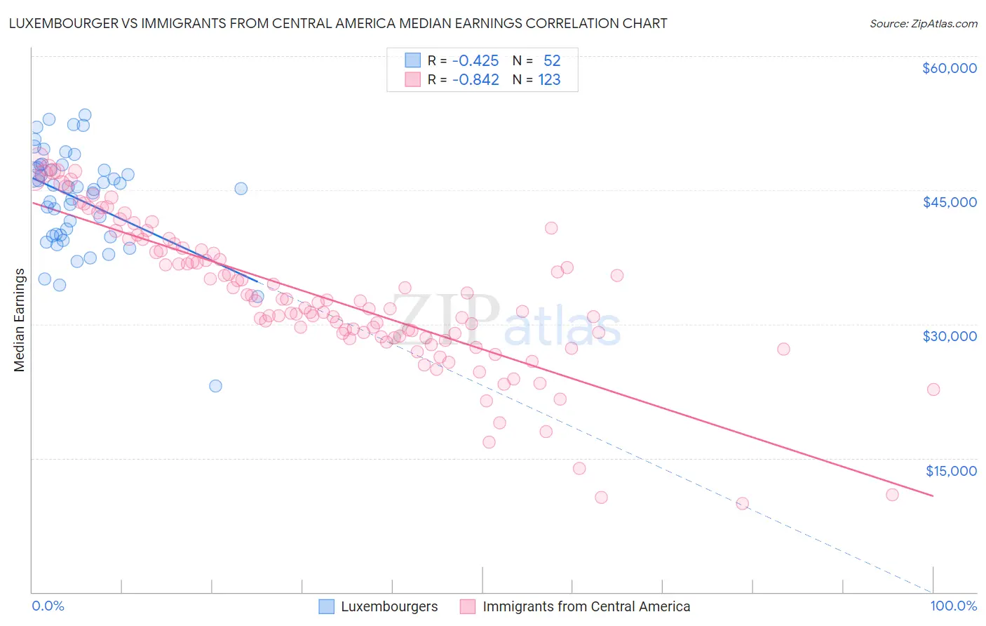 Luxembourger vs Immigrants from Central America Median Earnings