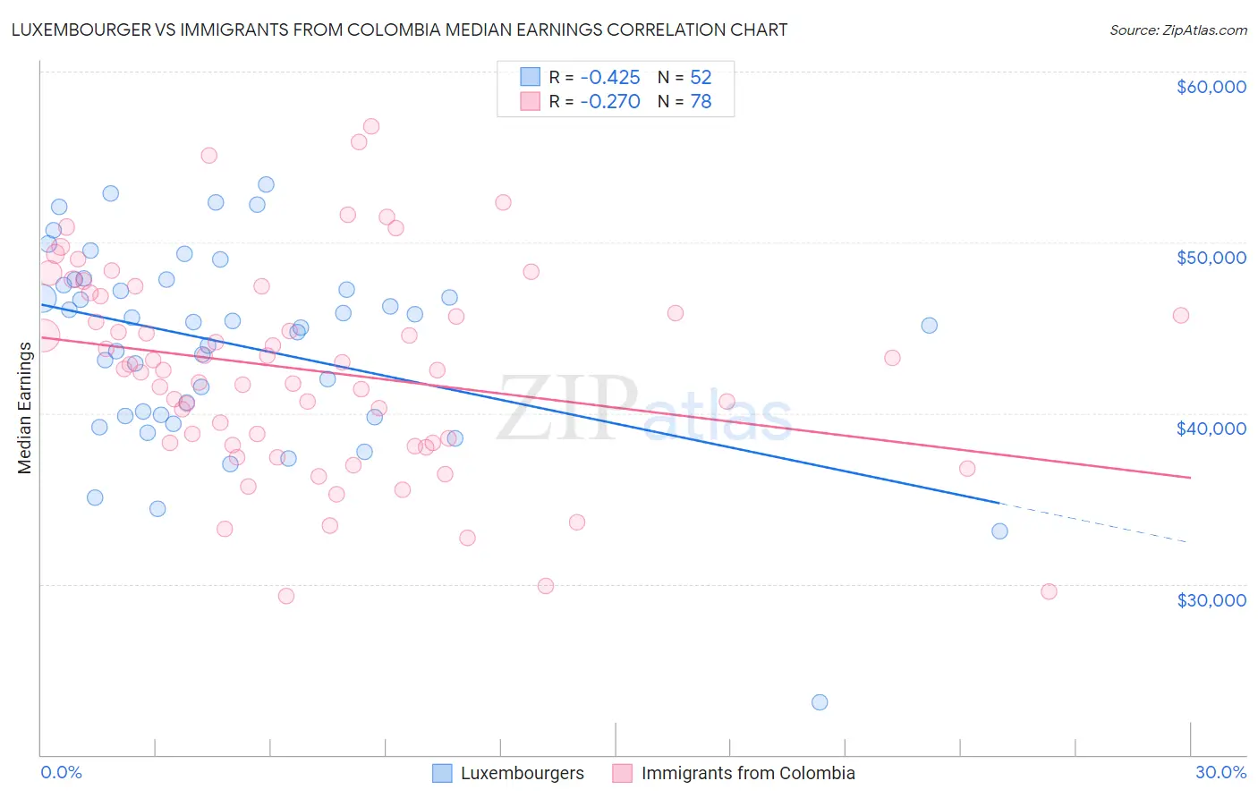 Luxembourger vs Immigrants from Colombia Median Earnings