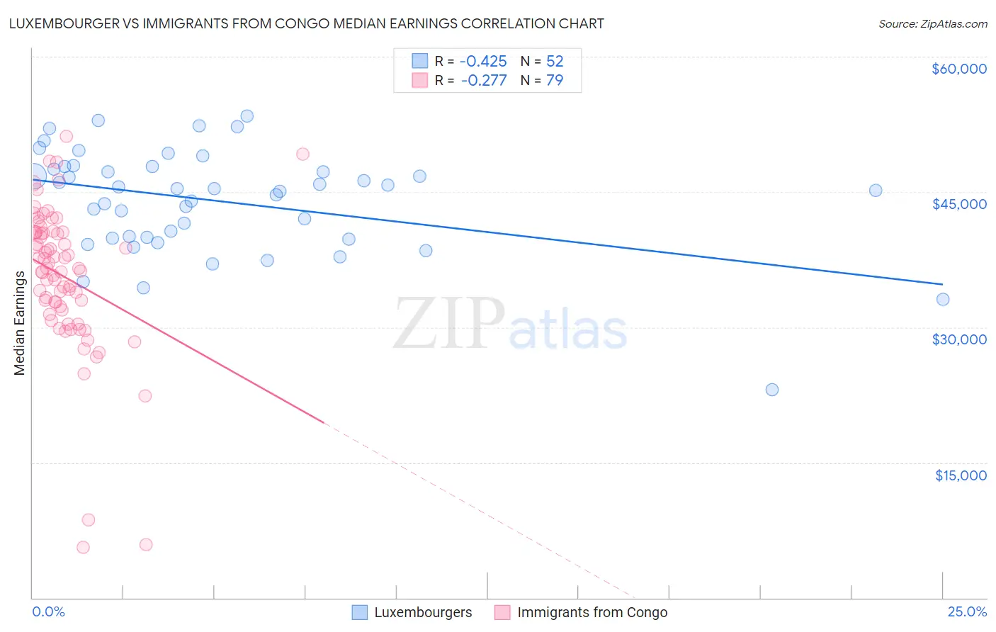 Luxembourger vs Immigrants from Congo Median Earnings