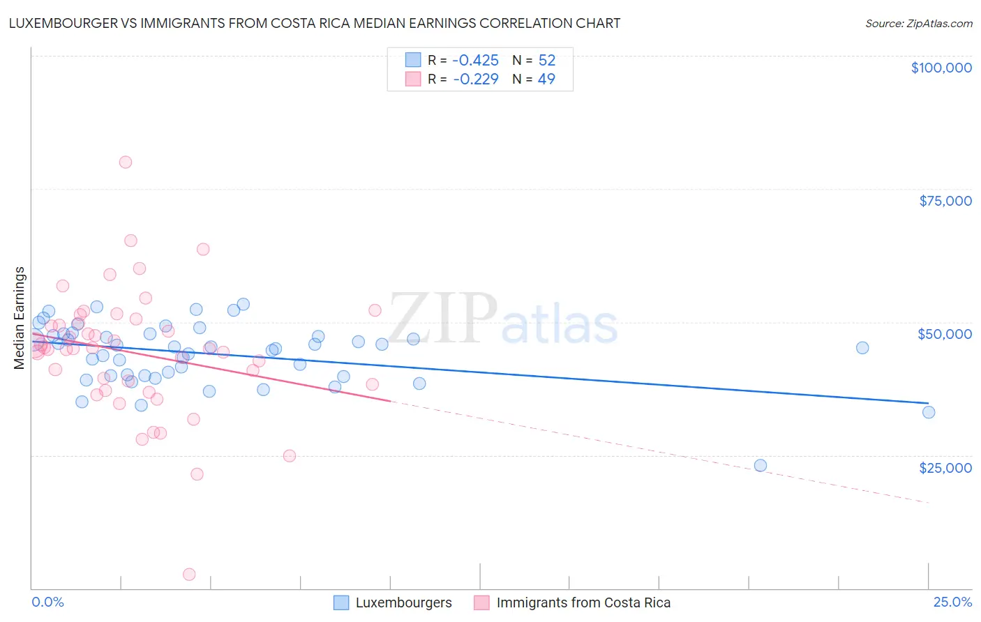 Luxembourger vs Immigrants from Costa Rica Median Earnings