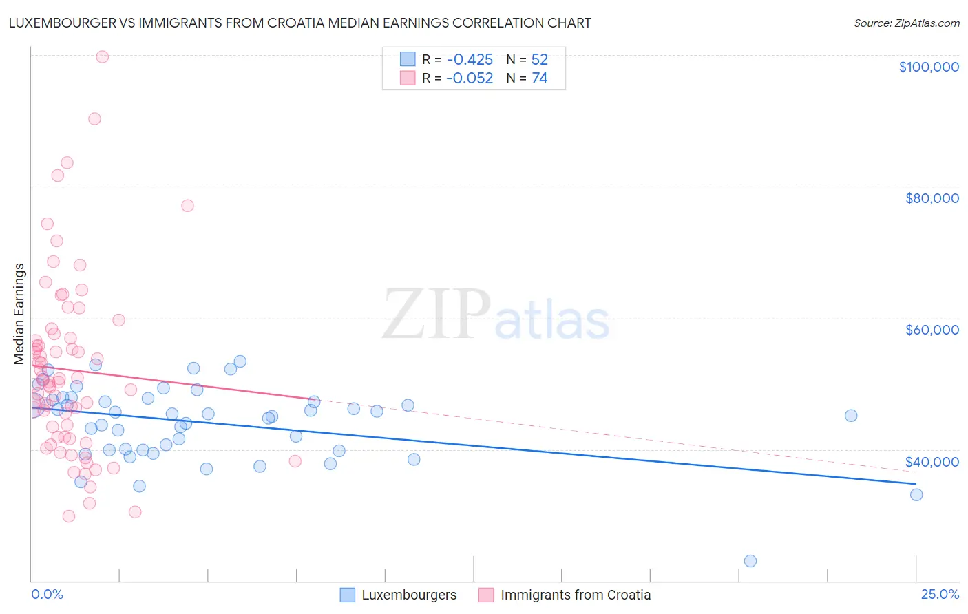 Luxembourger vs Immigrants from Croatia Median Earnings