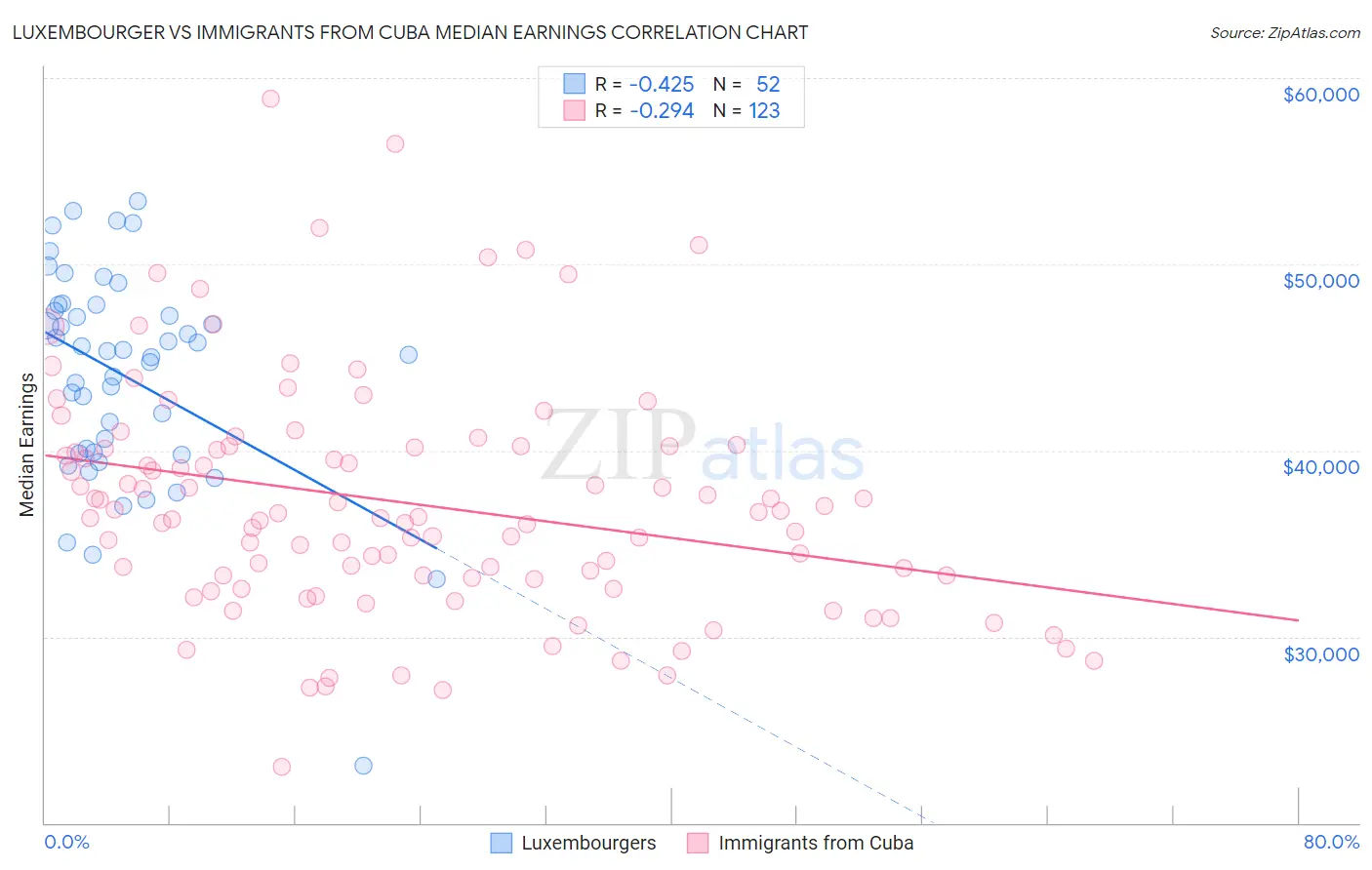 Luxembourger vs Immigrants from Cuba Median Earnings