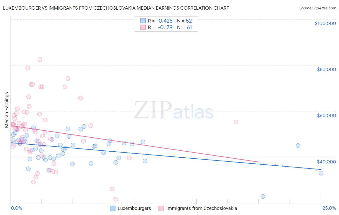 Luxembourger vs Immigrants from Czechoslovakia Median Earnings