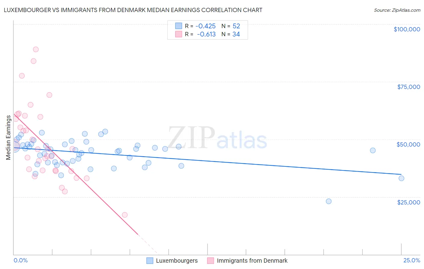 Luxembourger vs Immigrants from Denmark Median Earnings