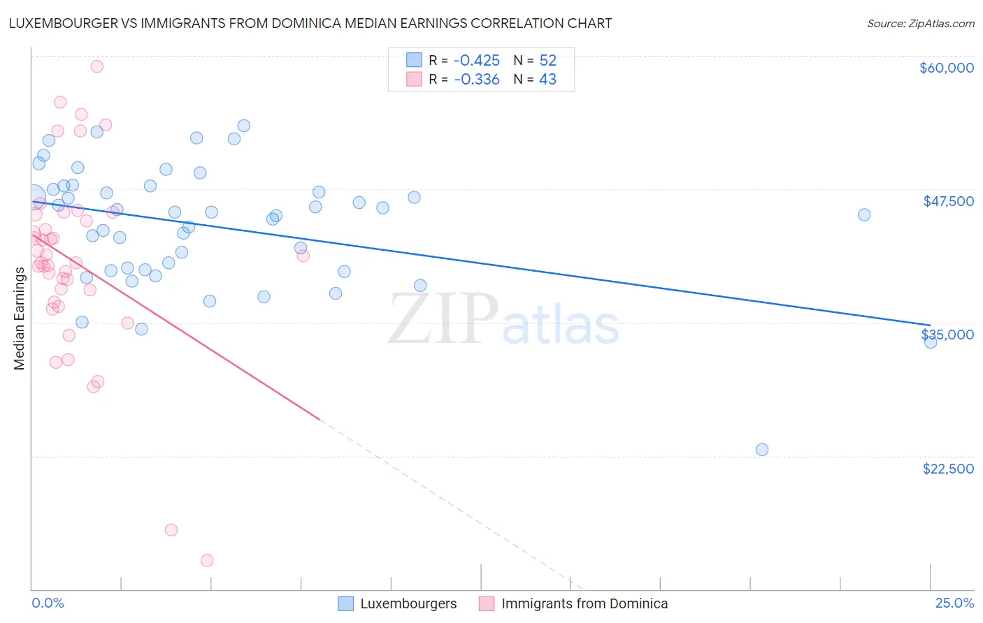 Luxembourger vs Immigrants from Dominica Median Earnings