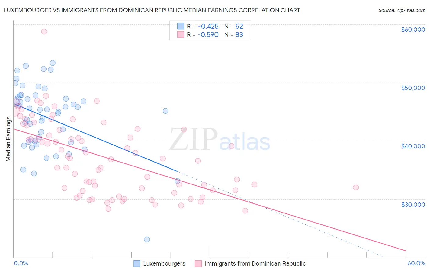 Luxembourger vs Immigrants from Dominican Republic Median Earnings
