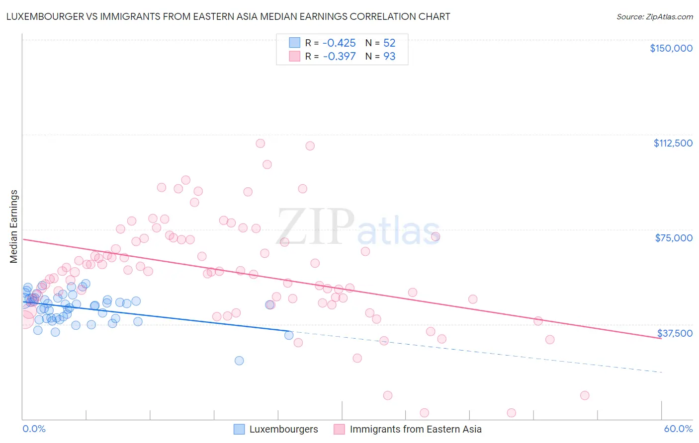 Luxembourger vs Immigrants from Eastern Asia Median Earnings