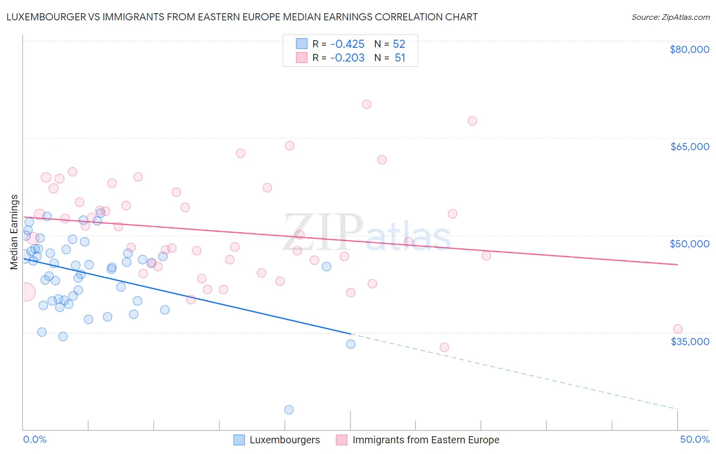 Luxembourger vs Immigrants from Eastern Europe Median Earnings