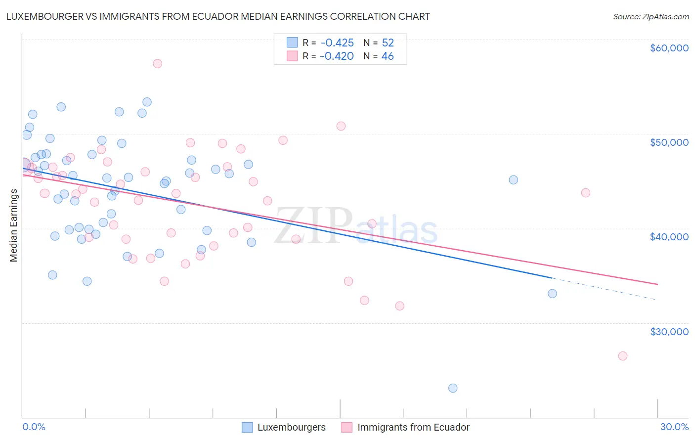 Luxembourger vs Immigrants from Ecuador Median Earnings