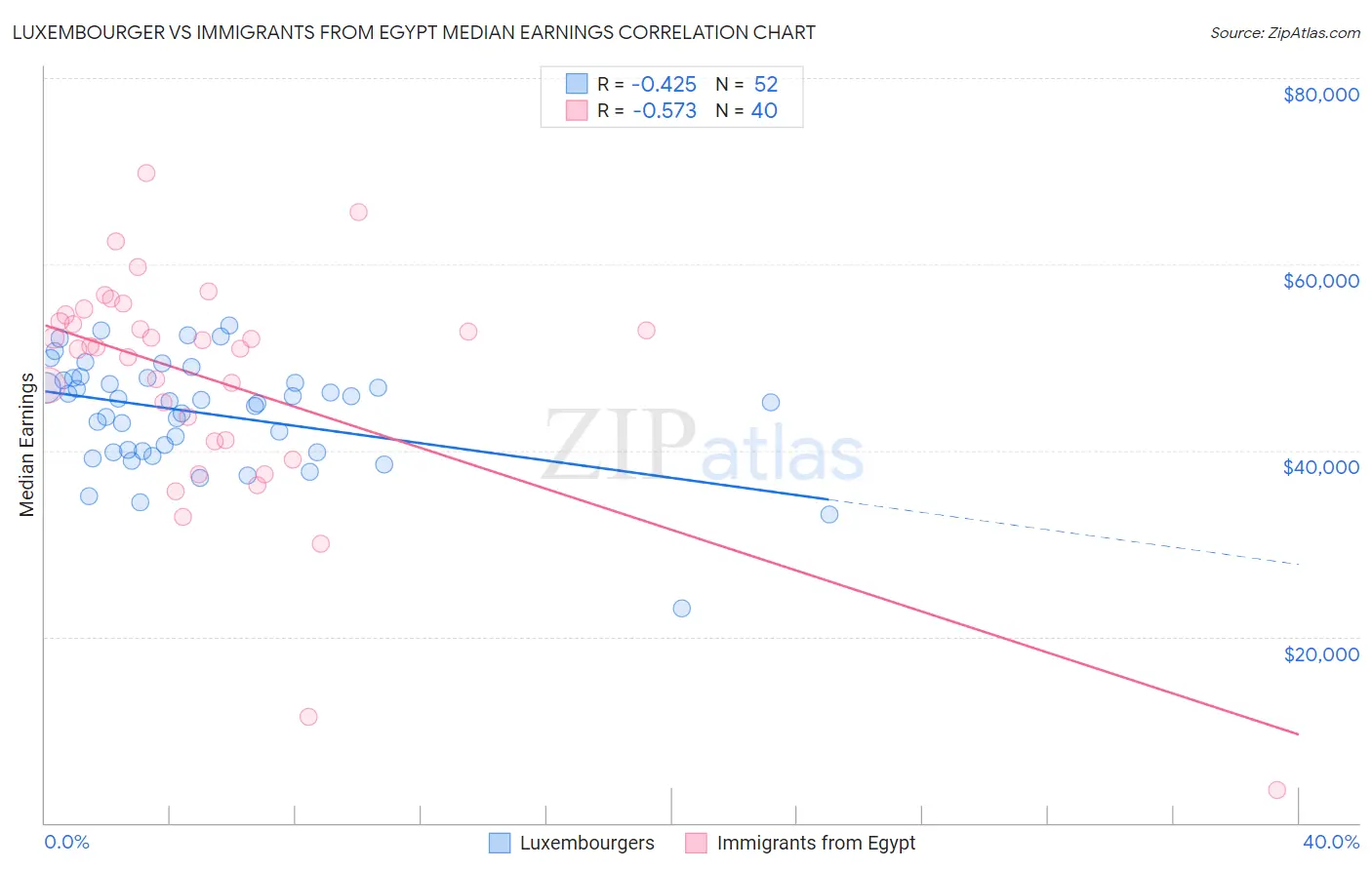 Luxembourger vs Immigrants from Egypt Median Earnings