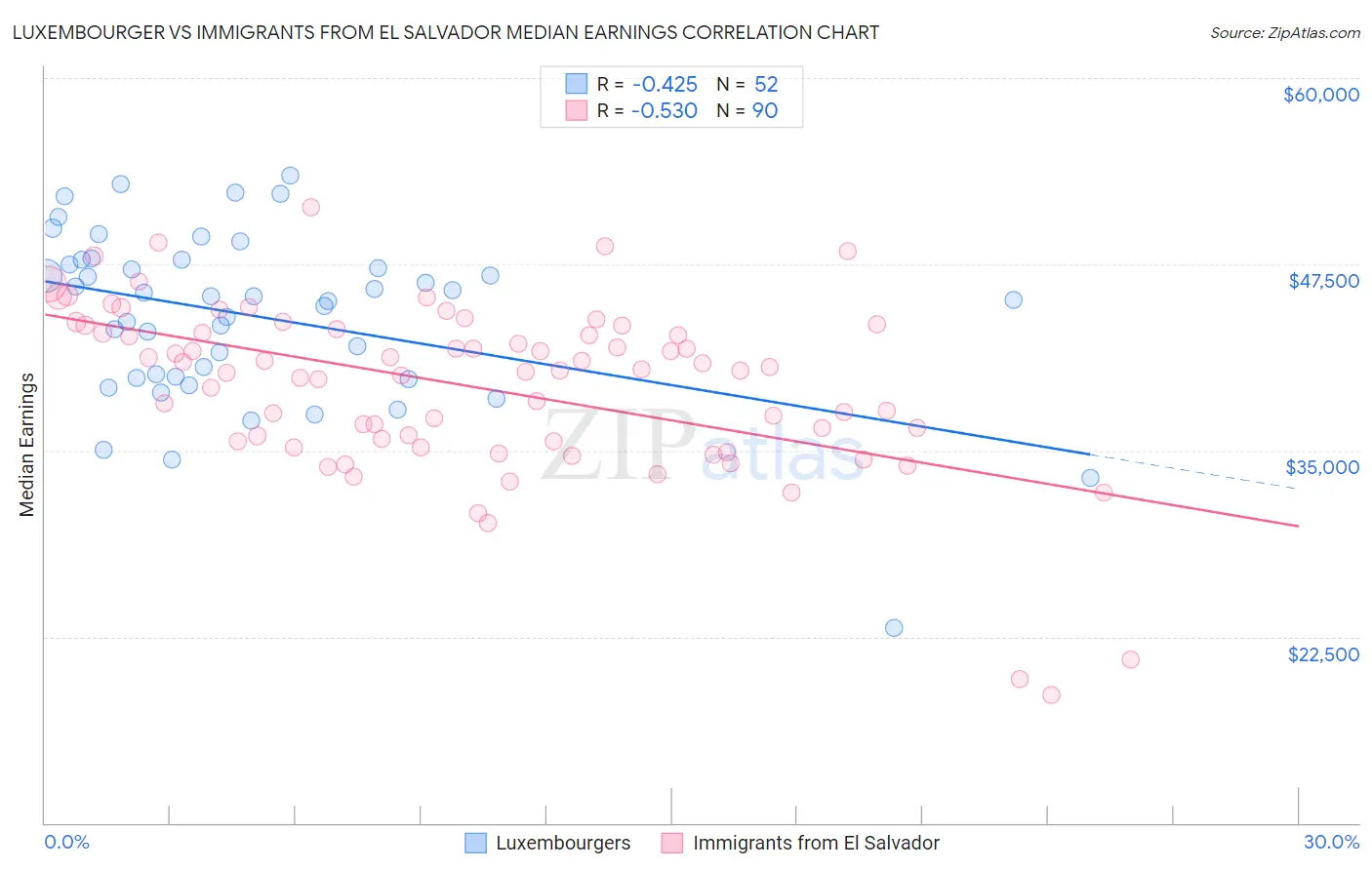 Luxembourger vs Immigrants from El Salvador Median Earnings