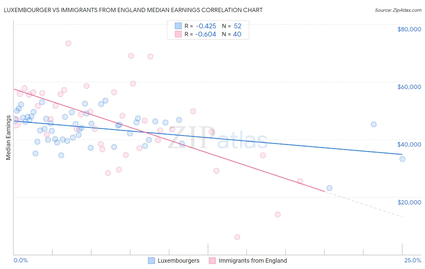 Luxembourger vs Immigrants from England Median Earnings