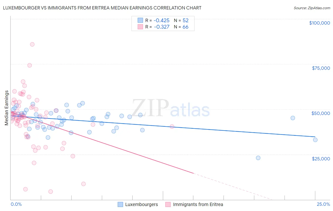 Luxembourger vs Immigrants from Eritrea Median Earnings