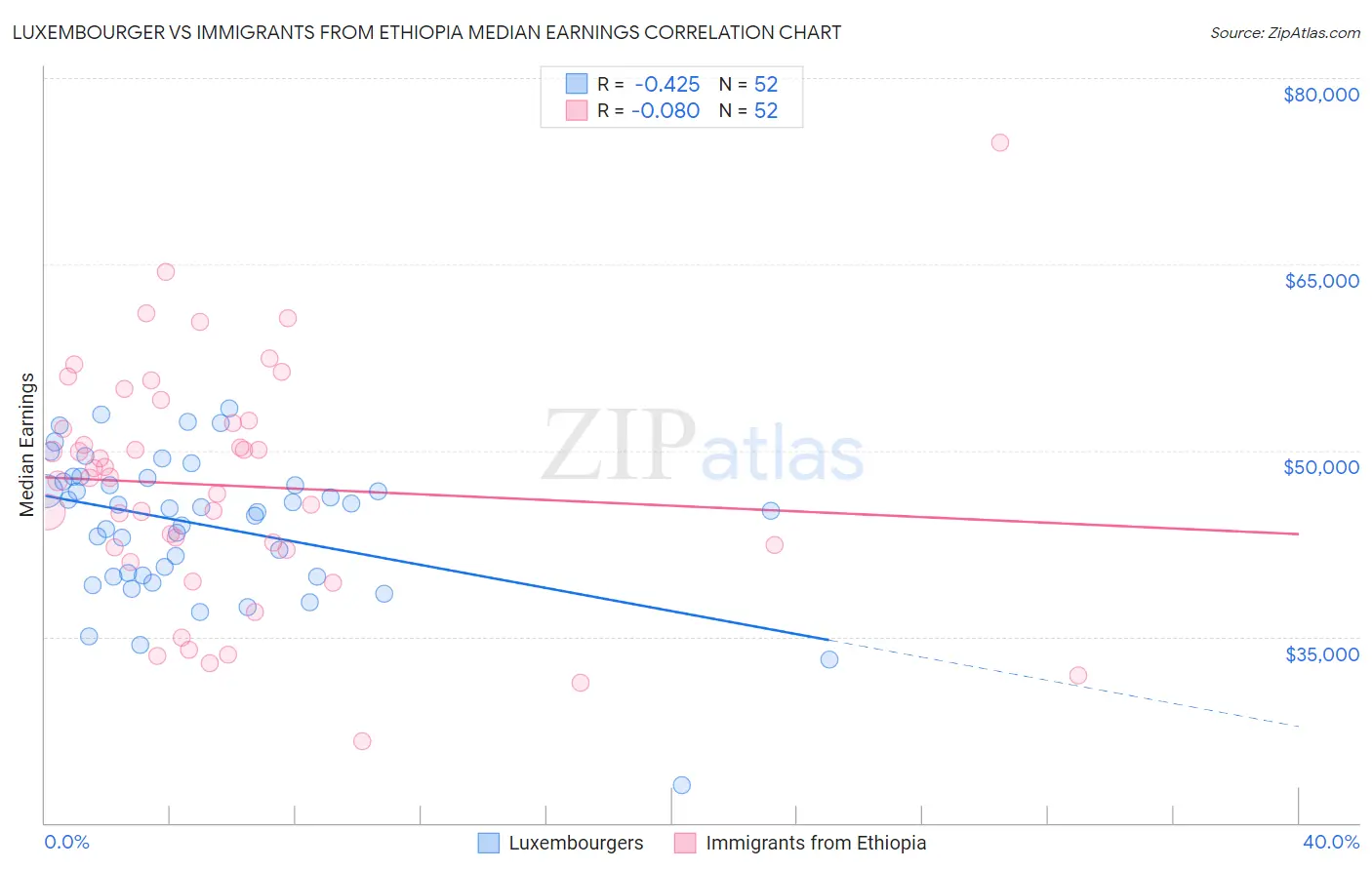 Luxembourger vs Immigrants from Ethiopia Median Earnings