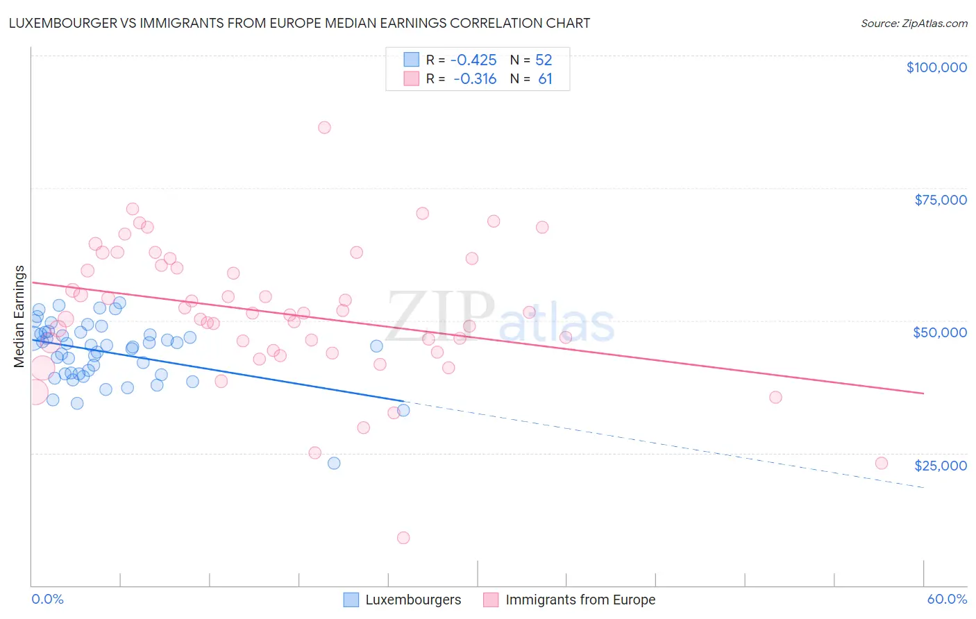 Luxembourger vs Immigrants from Europe Median Earnings