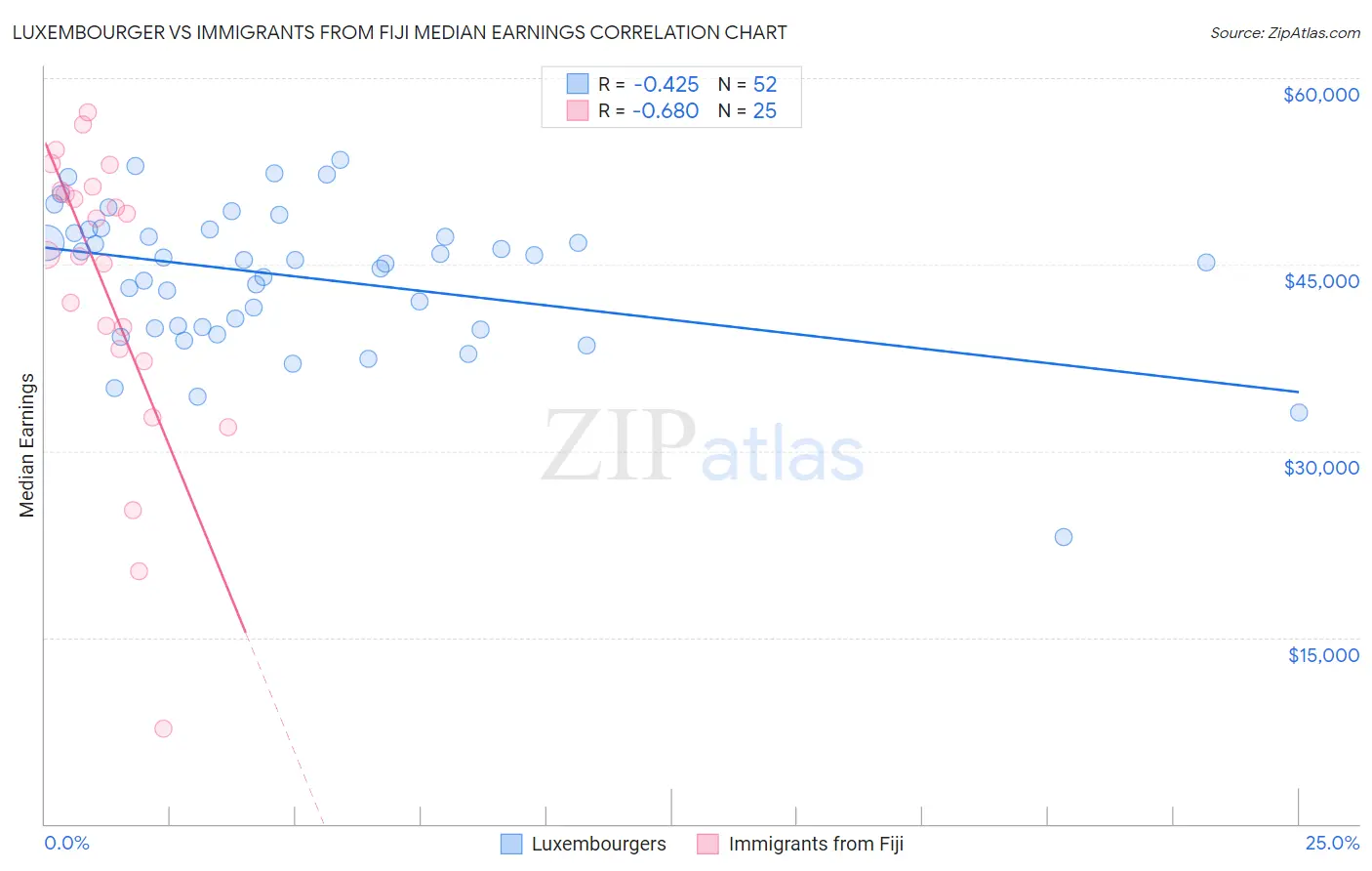 Luxembourger vs Immigrants from Fiji Median Earnings