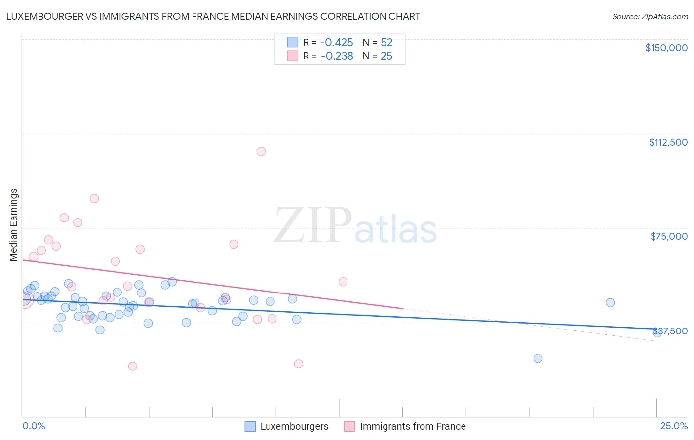 Luxembourger vs Immigrants from France Median Earnings