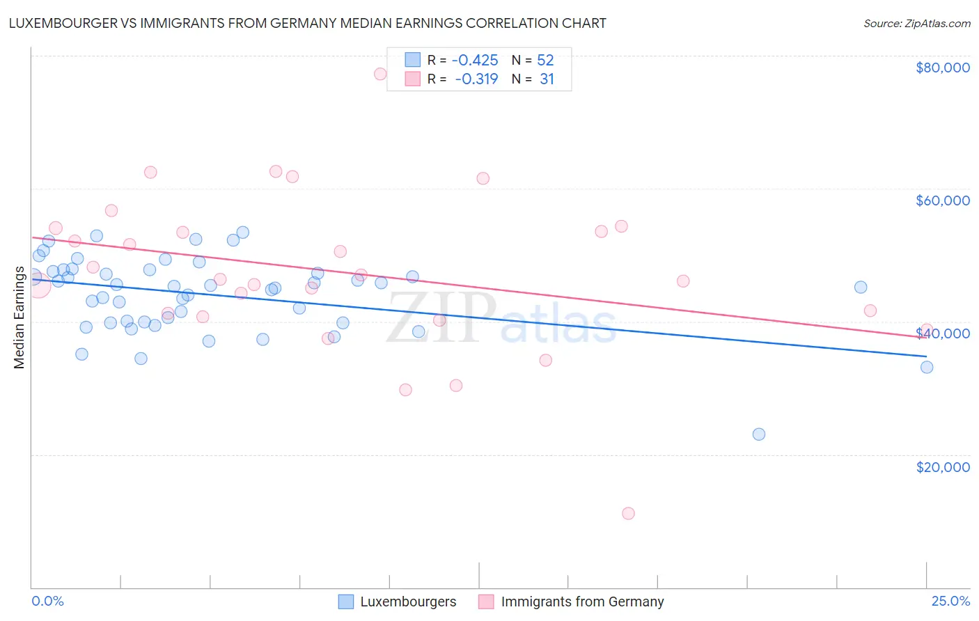 Luxembourger vs Immigrants from Germany Median Earnings
