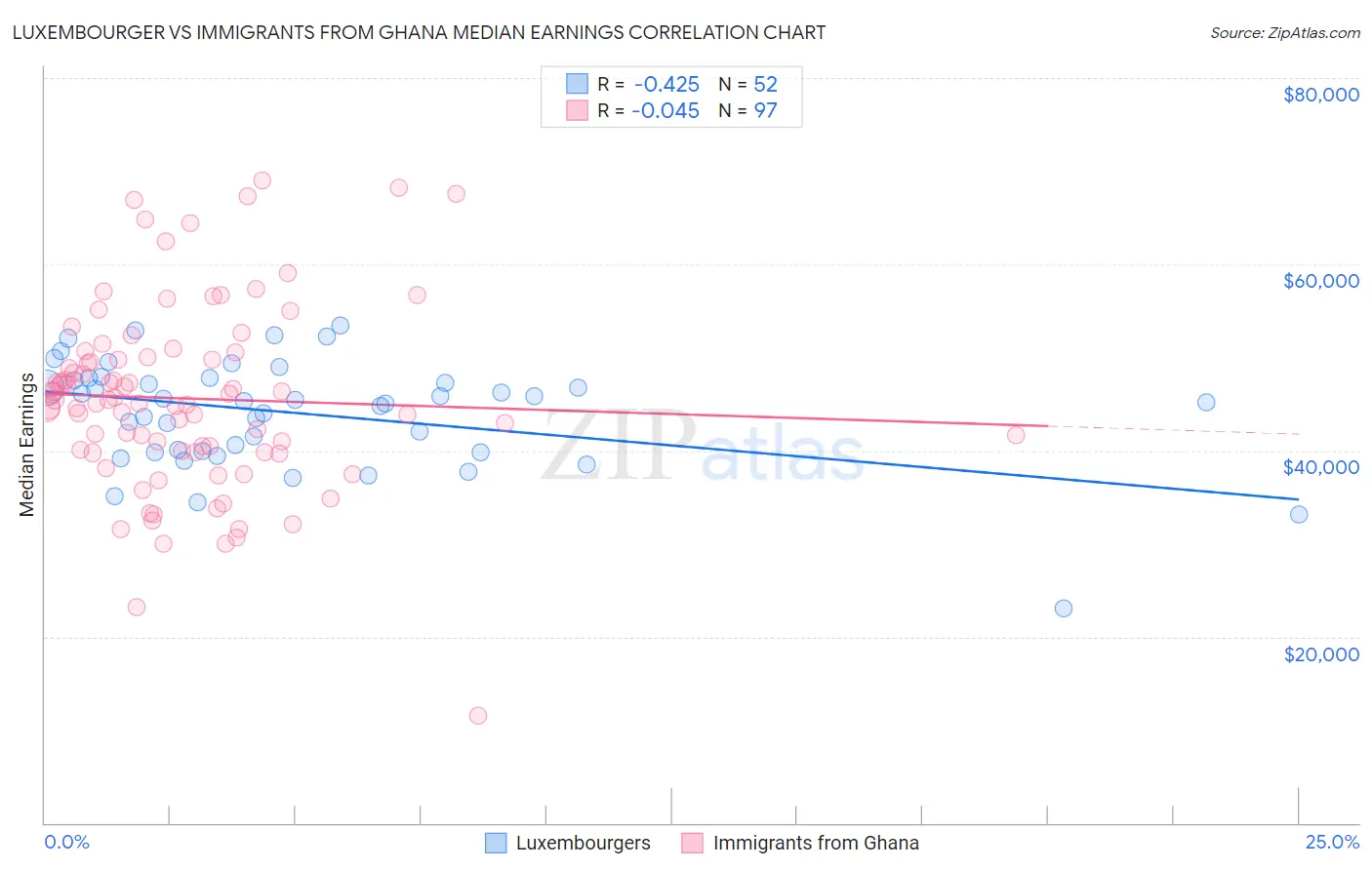 Luxembourger vs Immigrants from Ghana Median Earnings