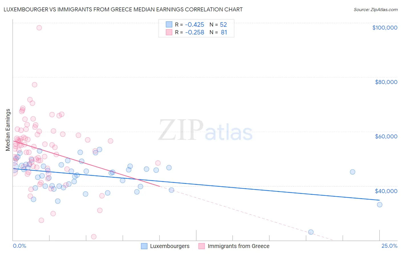 Luxembourger vs Immigrants from Greece Median Earnings