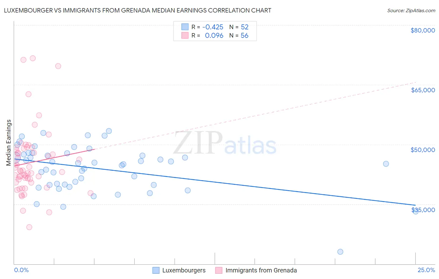 Luxembourger vs Immigrants from Grenada Median Earnings