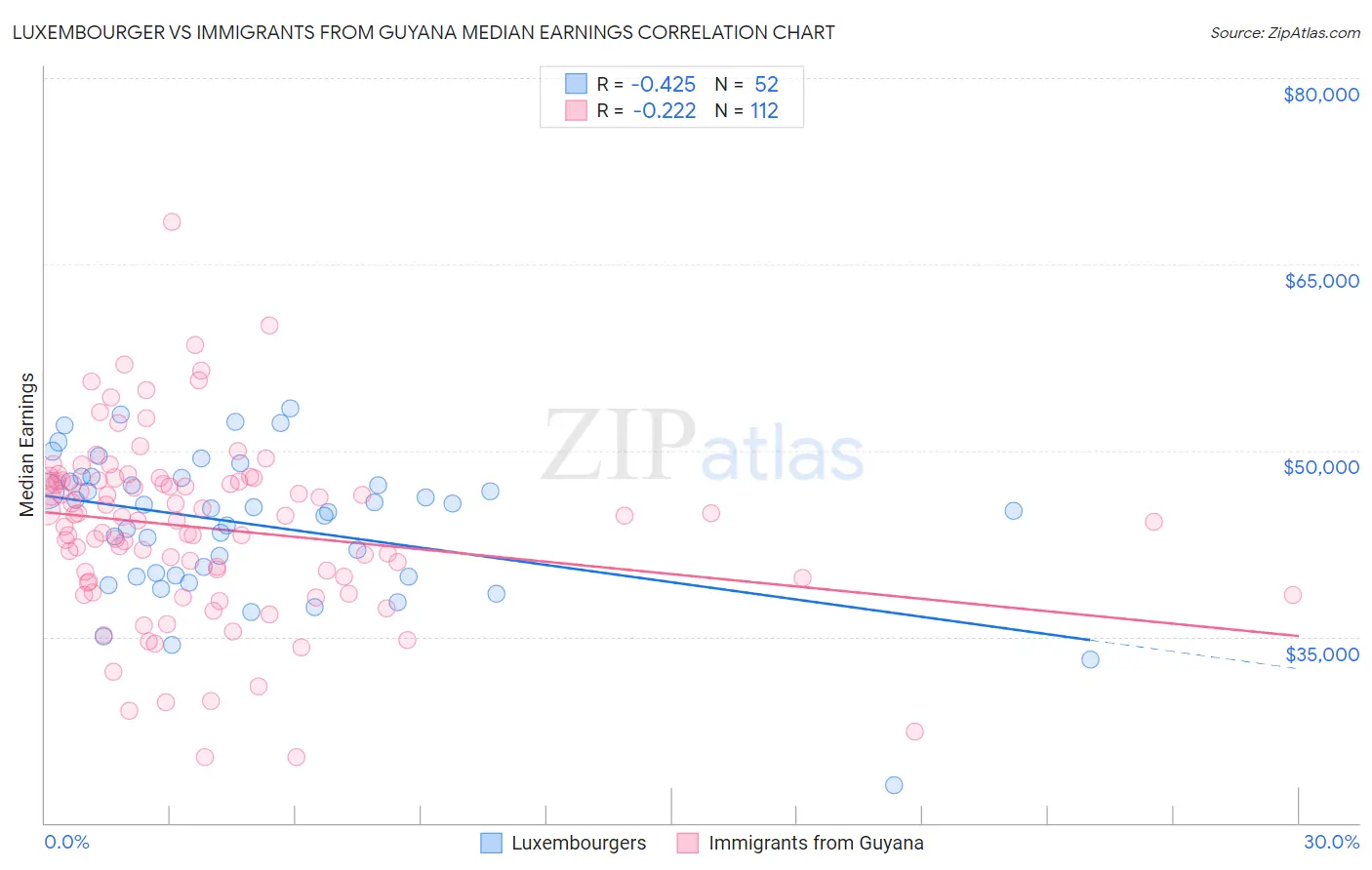 Luxembourger vs Immigrants from Guyana Median Earnings