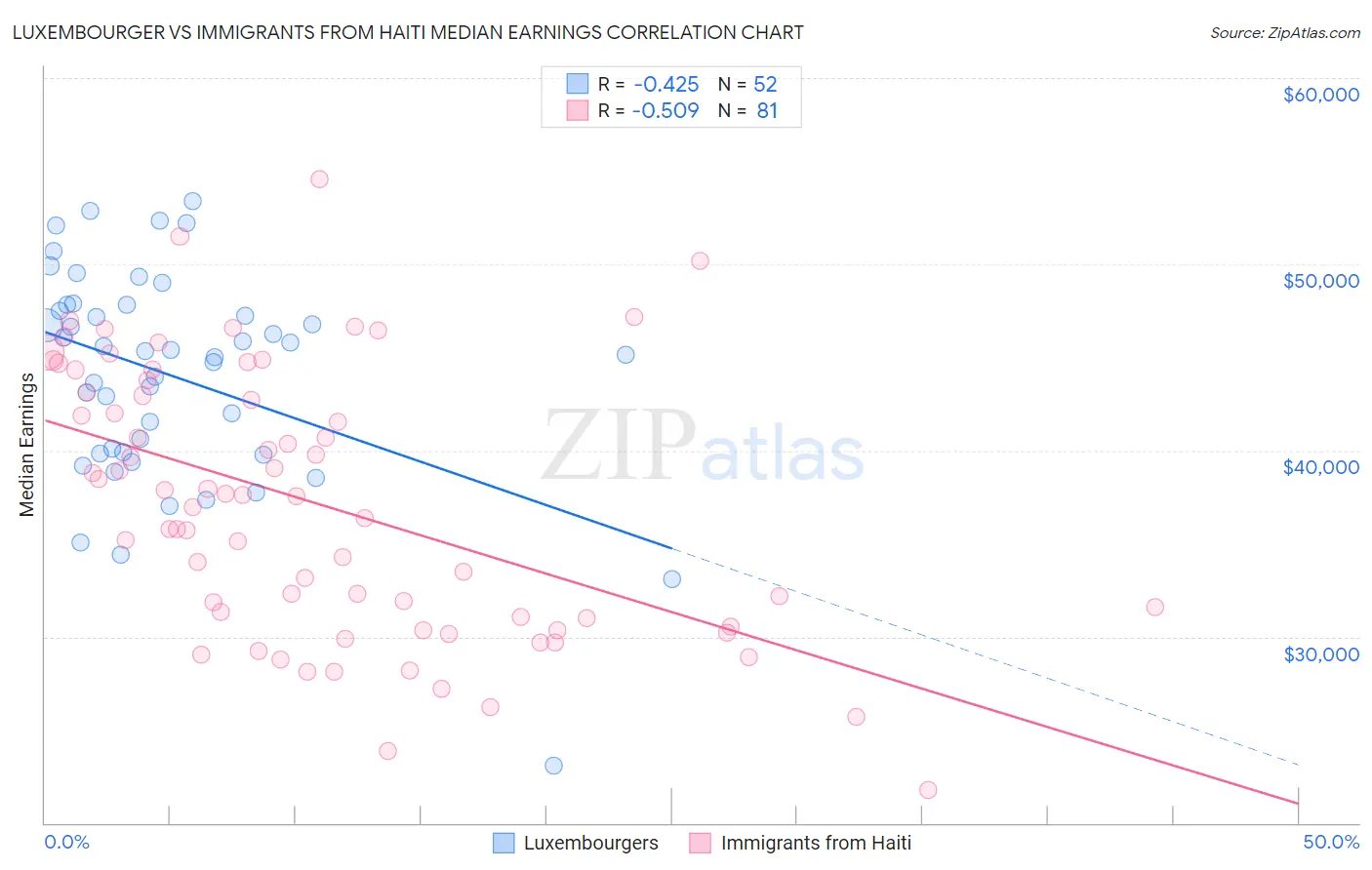 Luxembourger vs Immigrants from Haiti Median Earnings