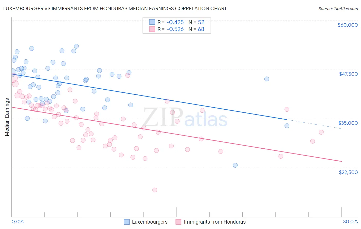 Luxembourger vs Immigrants from Honduras Median Earnings