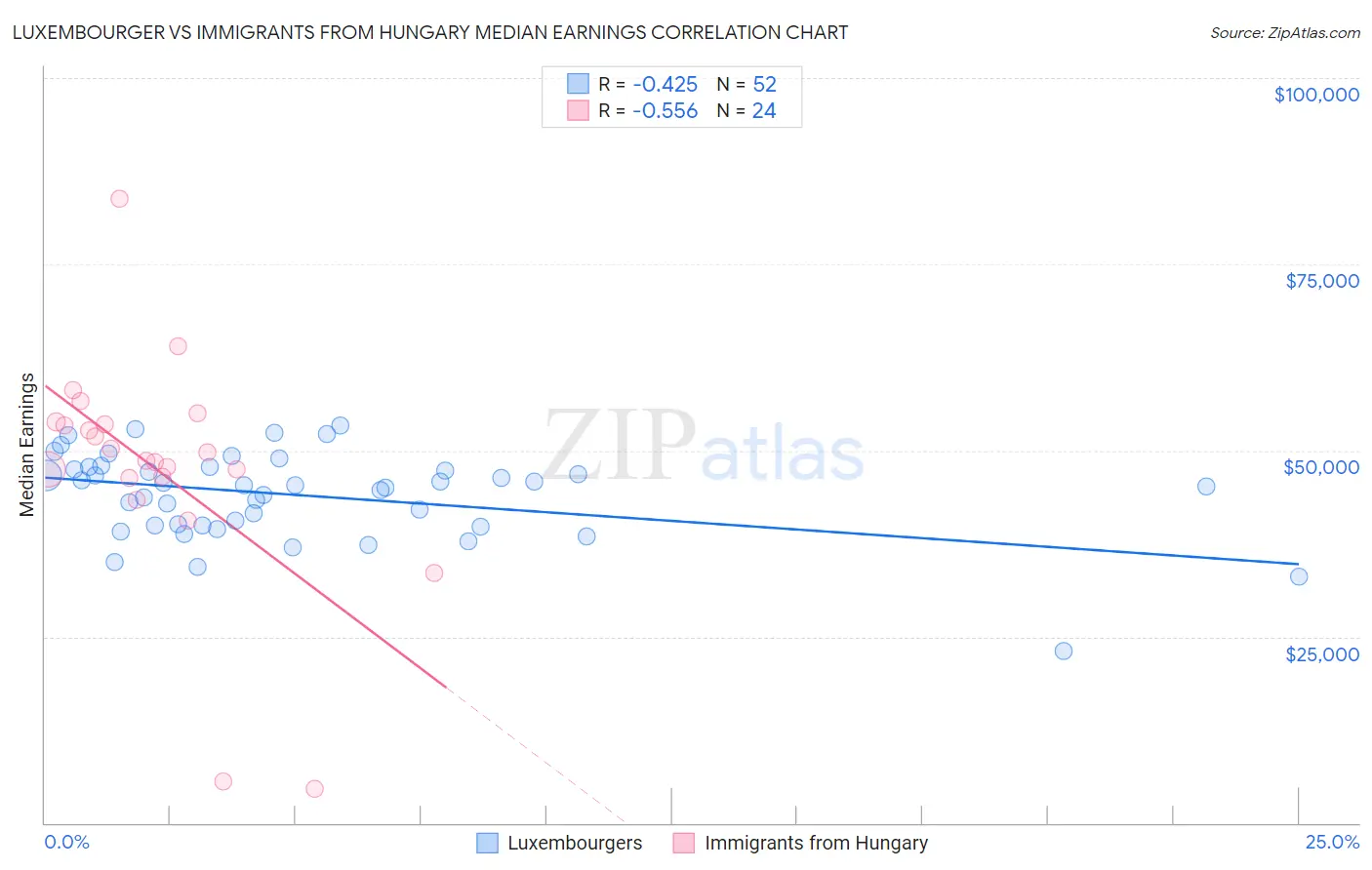 Luxembourger vs Immigrants from Hungary Median Earnings