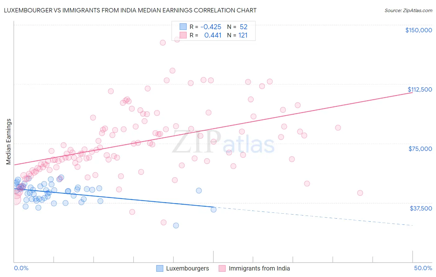 Luxembourger vs Immigrants from India Median Earnings