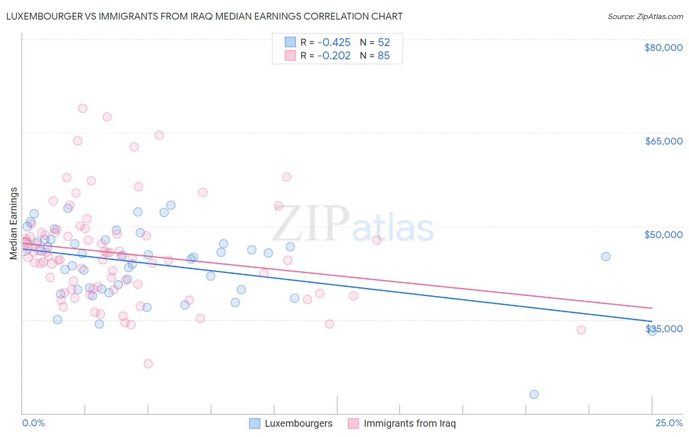 Luxembourger vs Immigrants from Iraq Median Earnings