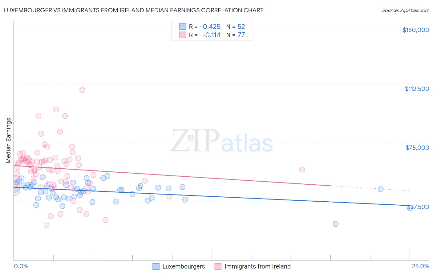 Luxembourger vs Immigrants from Ireland Median Earnings