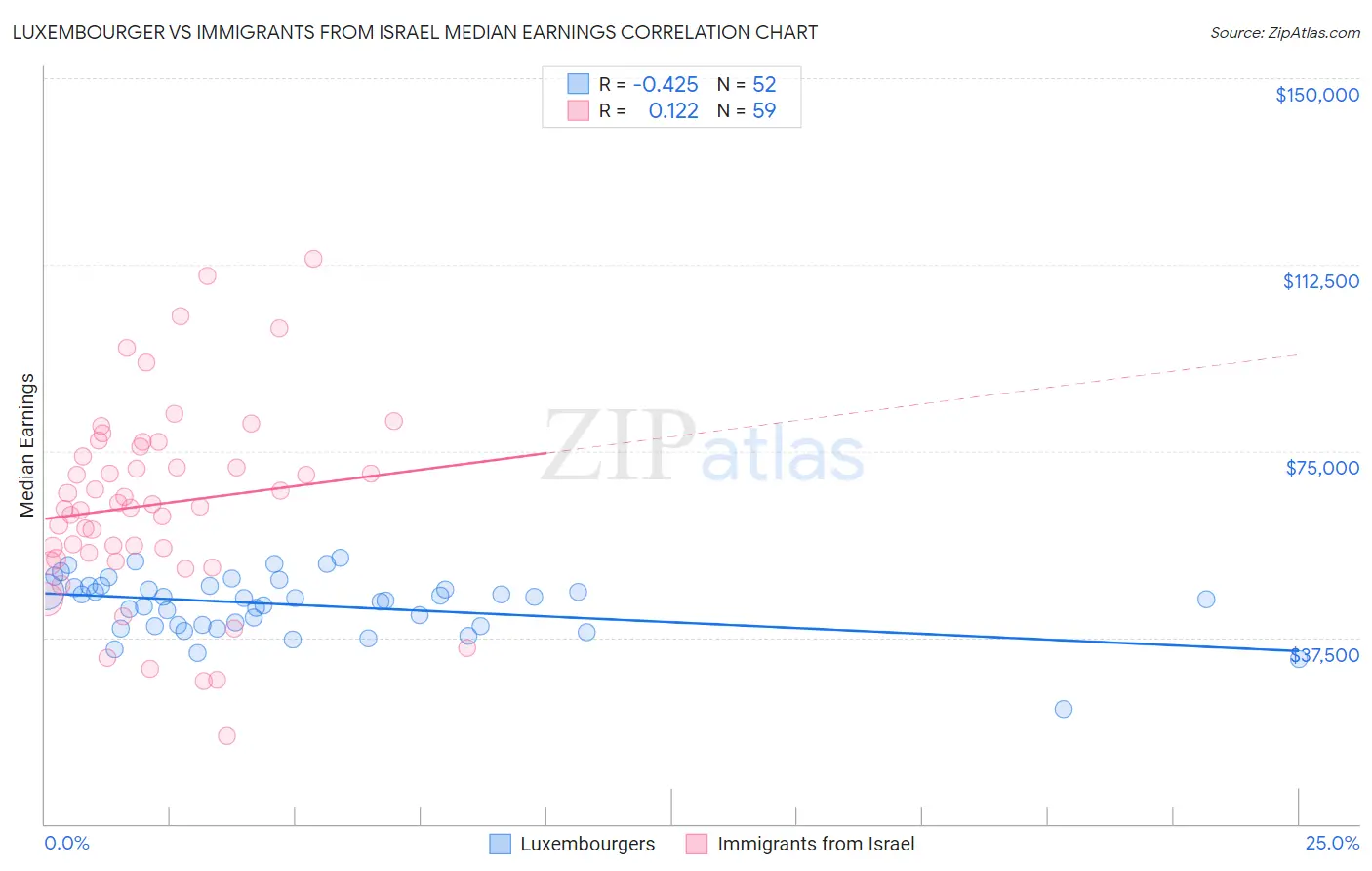 Luxembourger vs Immigrants from Israel Median Earnings