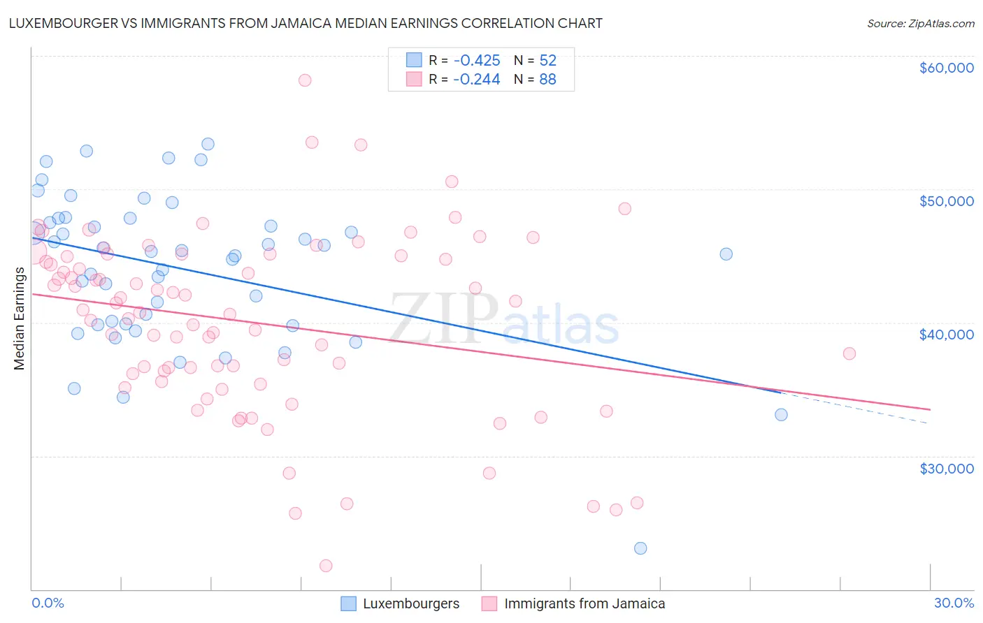 Luxembourger vs Immigrants from Jamaica Median Earnings