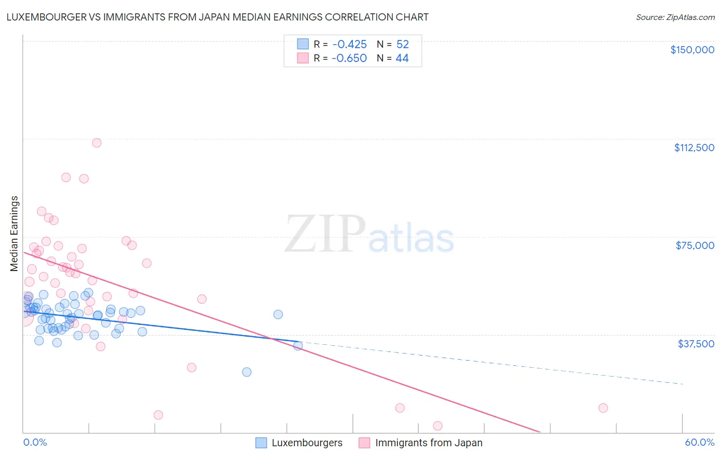 Luxembourger vs Immigrants from Japan Median Earnings