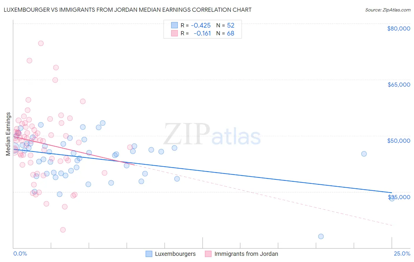 Luxembourger vs Immigrants from Jordan Median Earnings