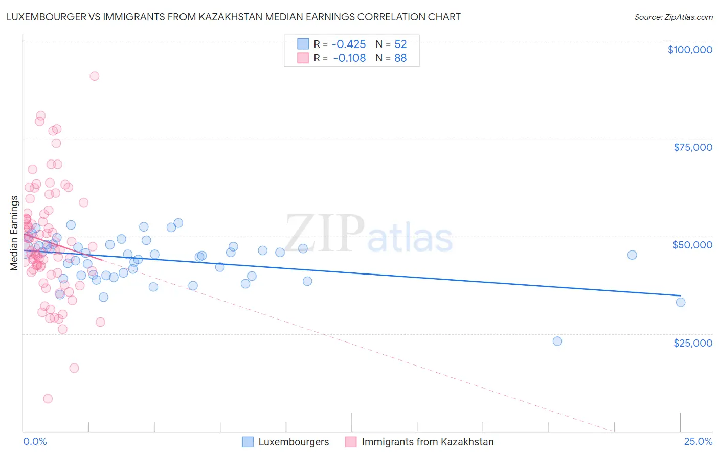 Luxembourger vs Immigrants from Kazakhstan Median Earnings