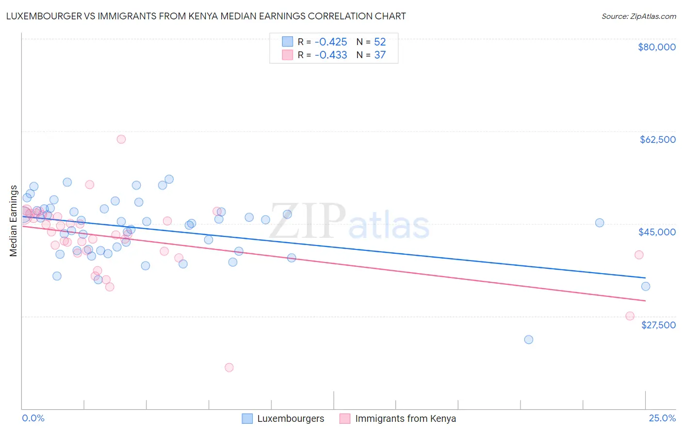 Luxembourger vs Immigrants from Kenya Median Earnings