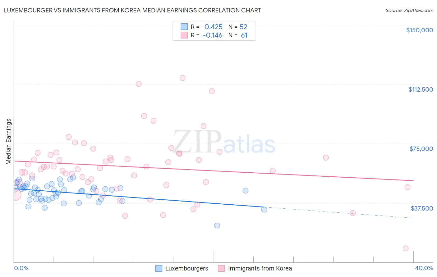Luxembourger vs Immigrants from Korea Median Earnings